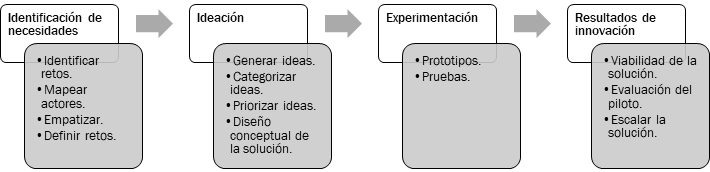 Diagrama con la descripción del modelo de innovación.