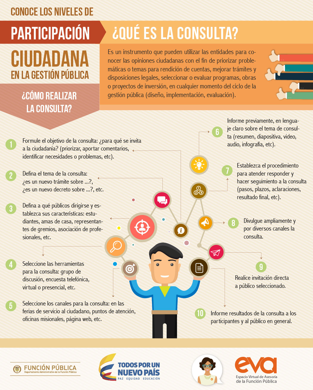 Conoce los niveles de Participación Ciudadana en la Gestión Pública