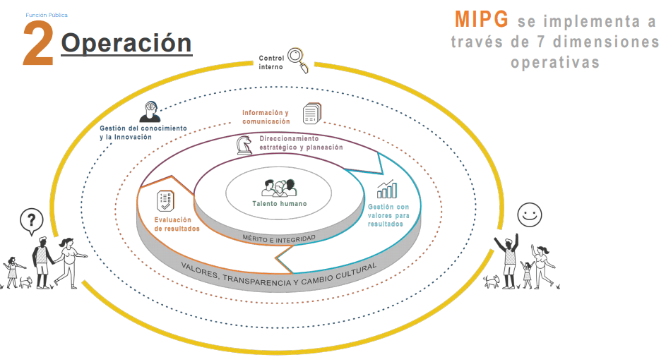 Gráfico sobre el Modelo Integrado de Planeación y Gestión MIPG
