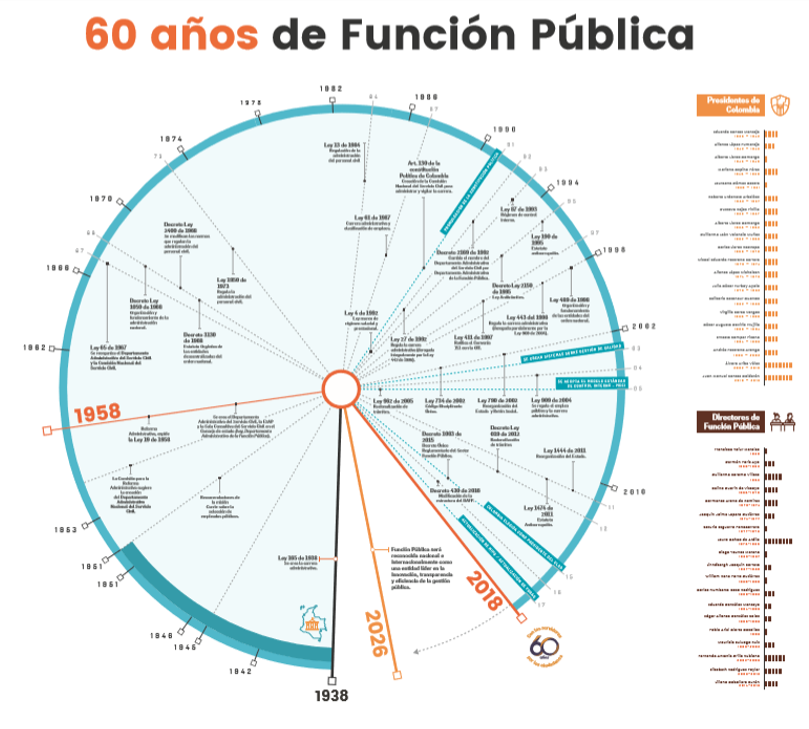 Mapa histórico 60 años Función Pública