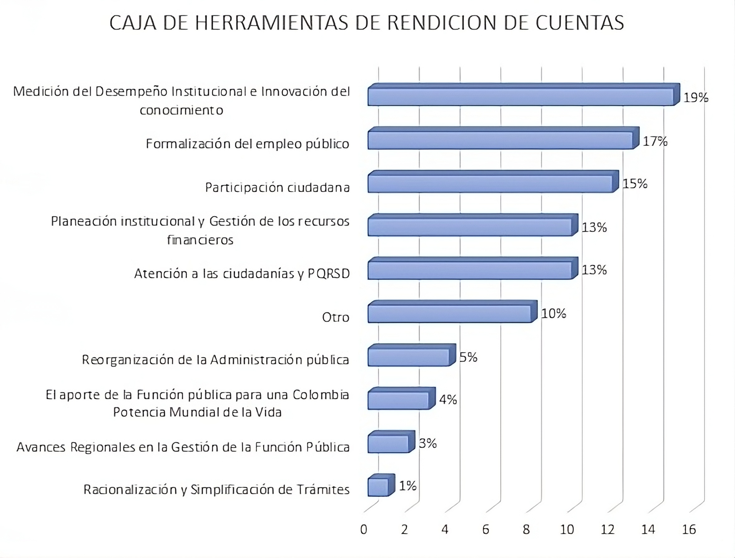 Grafica de rendici´n de cuentas