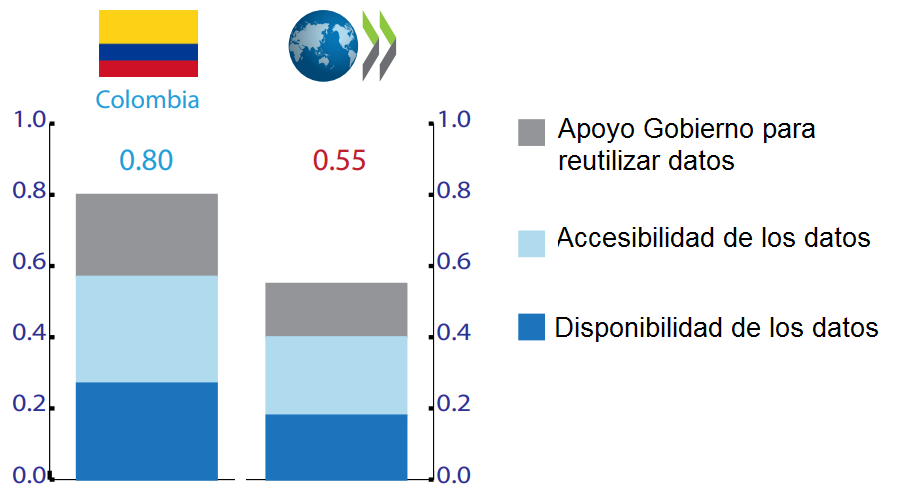 El Gobierno Colombiano a la Vanguardia en la Promoción de Datos Abiertos